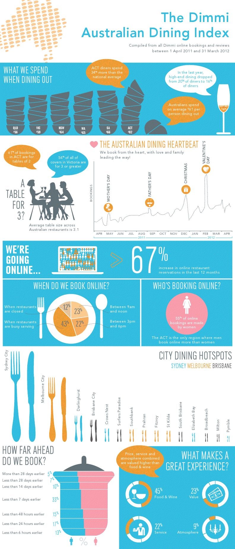 dimmi Australian Dining Index