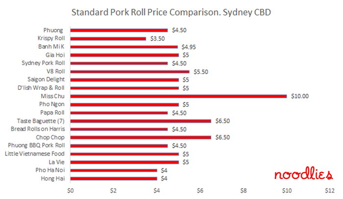 pork roll price comparison