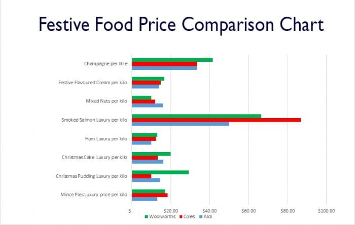Is Aldi Cheaper For Your Christmas Shopping Price Comparison Bar Chart