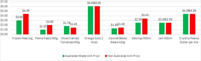 Is shopping for Australian Aussie products more expensive comparing graph